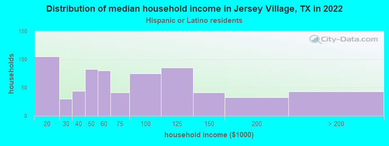 Distribution of median household income in Jersey Village, TX in 2022