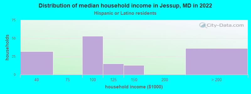 Distribution of median household income in Jessup, MD in 2022