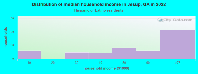 Distribution of median household income in Jesup, GA in 2022