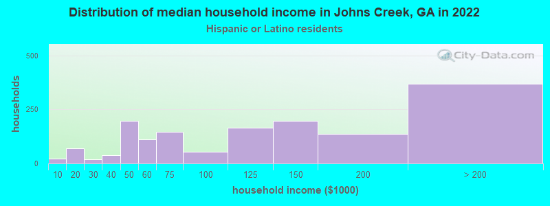 Distribution of median household income in Johns Creek, GA in 2022