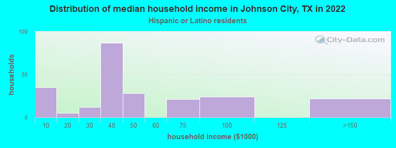 Distribution of median household income in Johnson City, TX in 2022