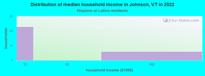Distribution of median household income in Johnson, VT in 2022