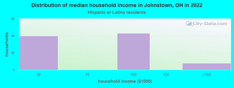 Distribution of median household income in Johnstown, OH in 2022