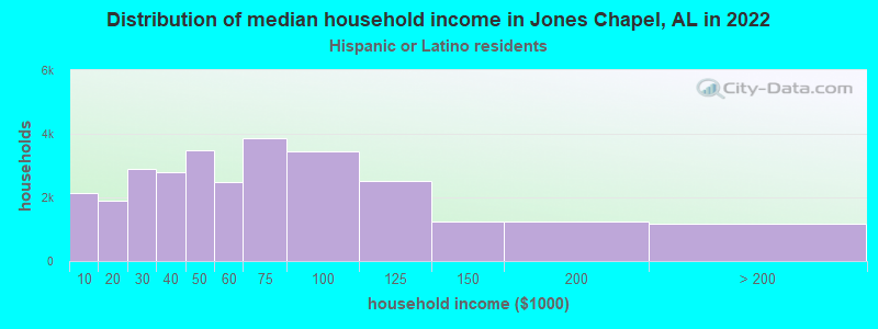 Distribution of median household income in Jones Chapel, AL in 2022