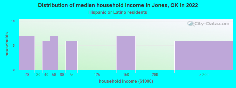 Distribution of median household income in Jones, OK in 2022