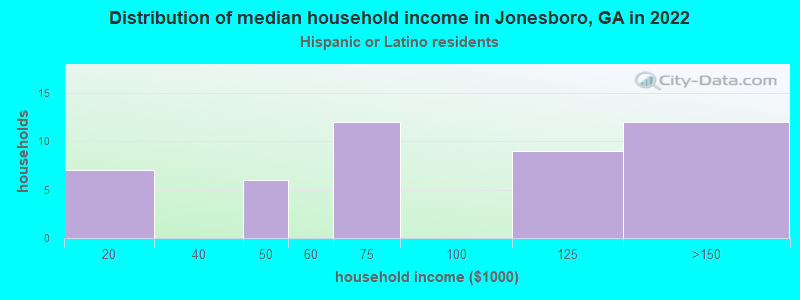 Distribution of median household income in Jonesboro, GA in 2022