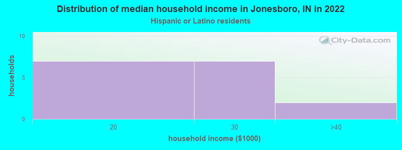 Distribution of median household income in Jonesboro, IN in 2022