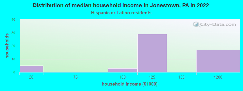 Distribution of median household income in Jonestown, PA in 2022