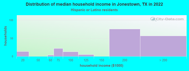 Distribution of median household income in Jonestown, TX in 2022