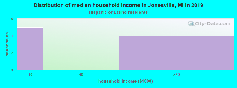 Distribution of median household income in Jonesville, MI in 2022