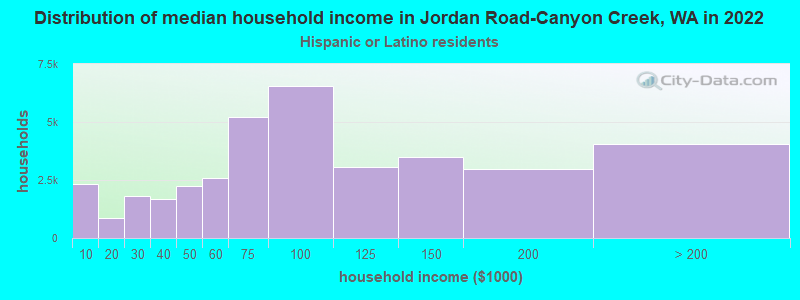 Distribution of median household income in Jordan Road-Canyon Creek, WA in 2022