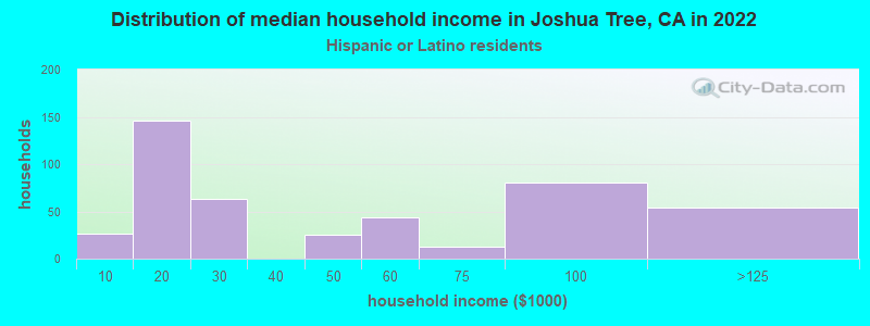 Distribution of median household income in Joshua Tree, CA in 2022