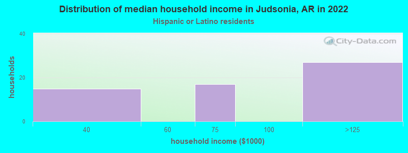 Distribution of median household income in Judsonia, AR in 2022