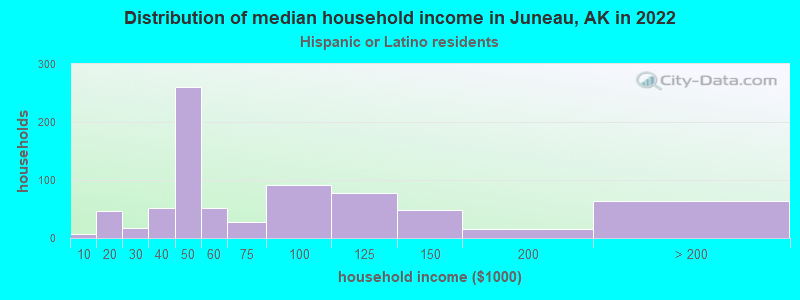 Distribution of median household income in Juneau, AK in 2022