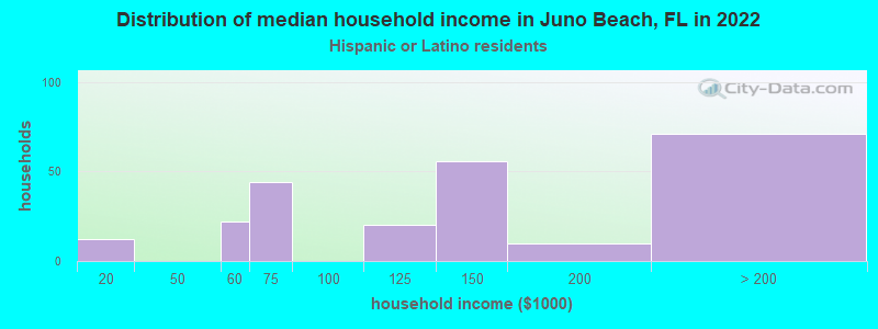 Distribution of median household income in Juno Beach, FL in 2022