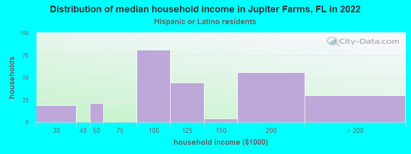 Distribution of median household income in Jupiter Farms, FL in 2022