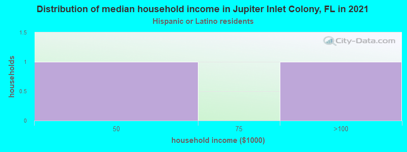 Distribution of median household income in Jupiter Inlet Colony, FL in 2022