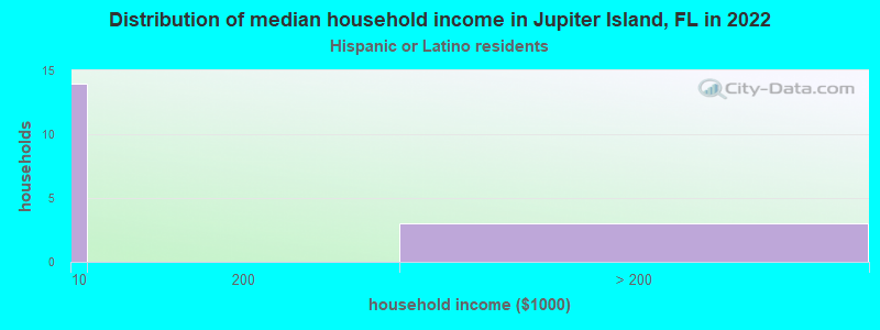 Distribution of median household income in Jupiter Island, FL in 2022