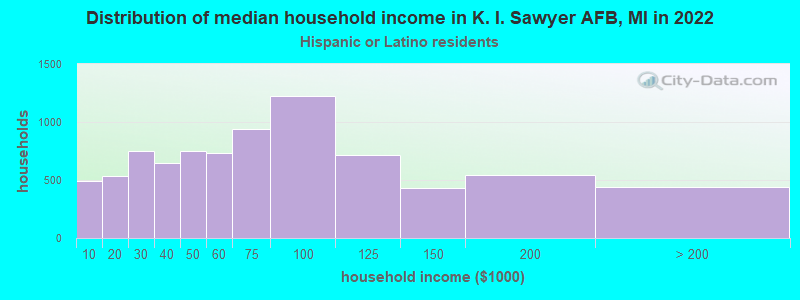 Distribution of median household income in K. I. Sawyer AFB, MI in 2022