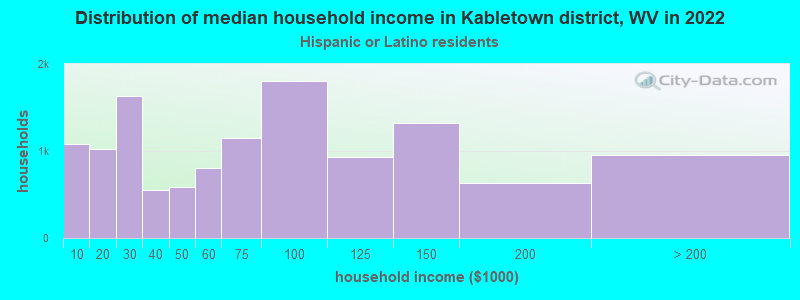 Distribution of median household income in Kabletown district, WV in 2022
