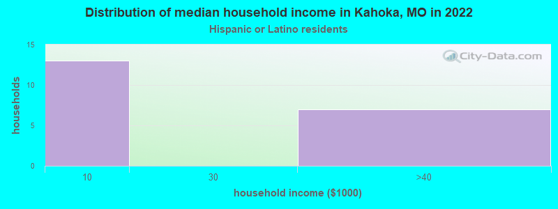 Distribution of median household income in Kahoka, MO in 2022