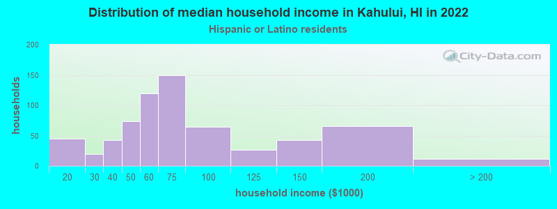 Distribution of median household income in Kahului, HI in 2022
