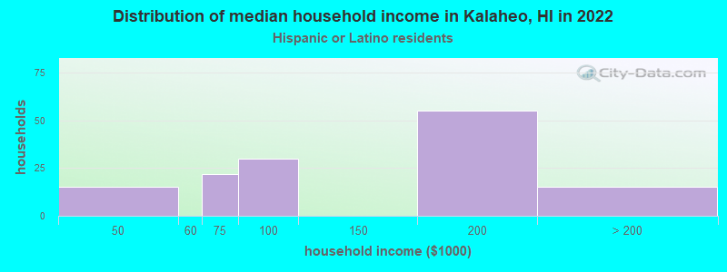 Distribution of median household income in Kalaheo, HI in 2022