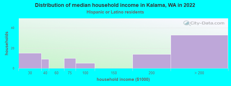 Distribution of median household income in Kalama, WA in 2022