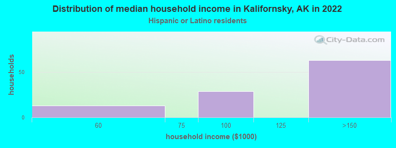 Distribution of median household income in Kalifornsky, AK in 2022