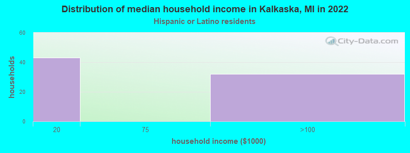 Distribution of median household income in Kalkaska, MI in 2022
