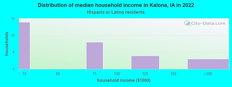 Distribution of median household income in Kalona, IA in 2022