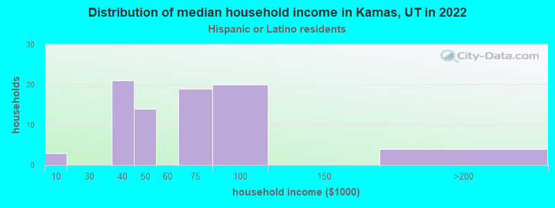 Distribution of median household income in Kamas, UT in 2022