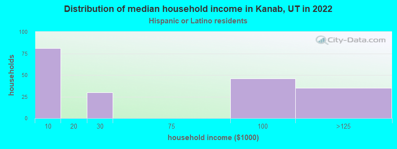 Distribution of median household income in Kanab, UT in 2022