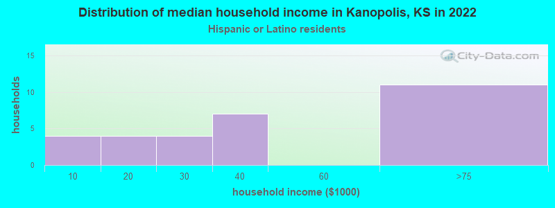 Distribution of median household income in Kanopolis, KS in 2022