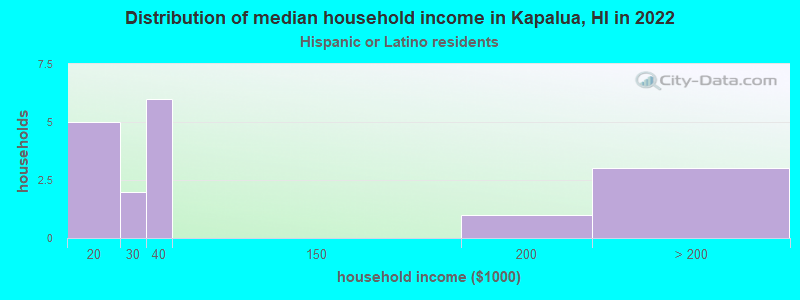Distribution of median household income in Kapalua, HI in 2022
