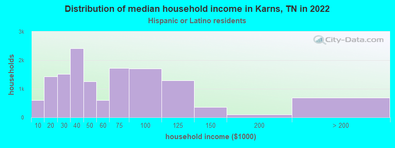 Distribution of median household income in Karns, TN in 2022