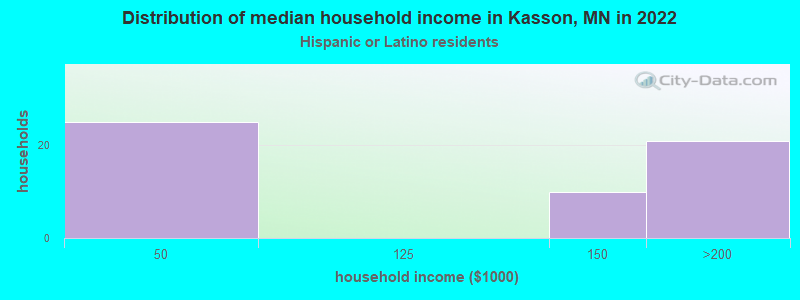 Distribution of median household income in Kasson, MN in 2022