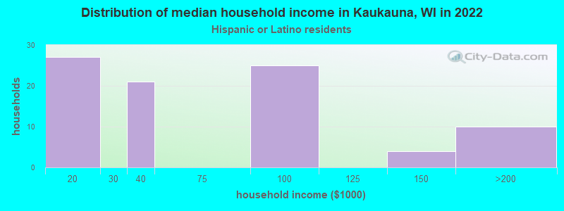 Distribution of median household income in Kaukauna, WI in 2022