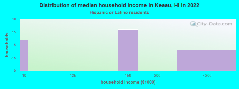 Distribution of median household income in Keaau, HI in 2022