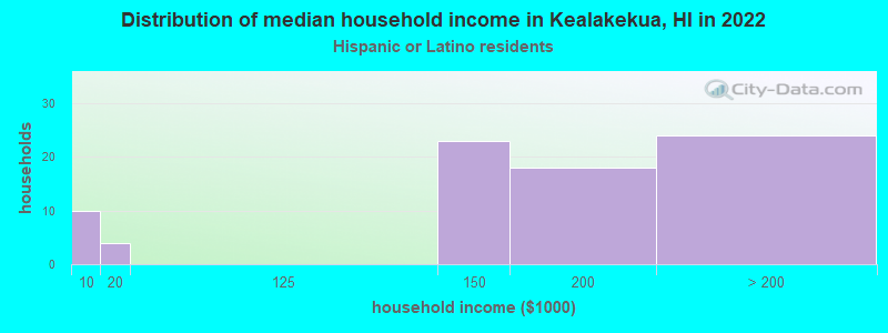 Distribution of median household income in Kealakekua, HI in 2022