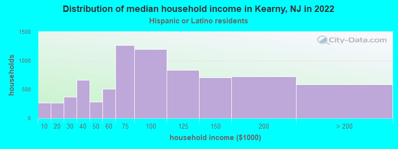 Distribution of median household income in Kearny, NJ in 2022