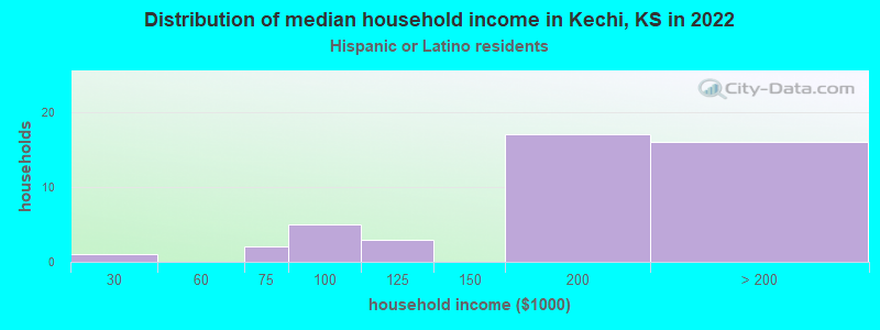 Distribution of median household income in Kechi, KS in 2022