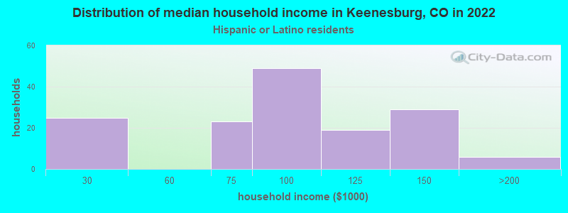 Distribution of median household income in Keenesburg, CO in 2022