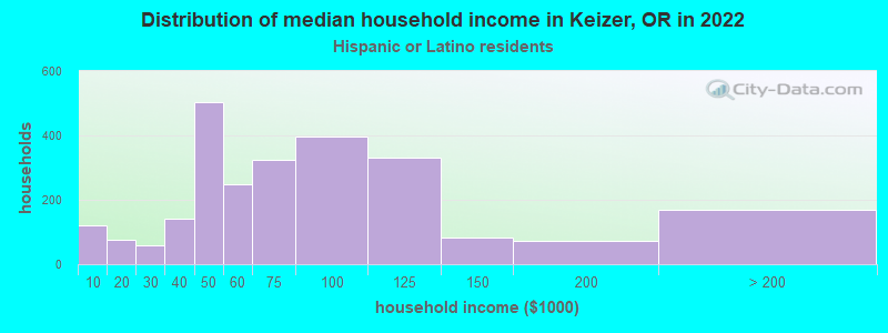 Distribution of median household income in Keizer, OR in 2022