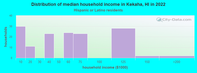 Distribution of median household income in Kekaha, HI in 2022
