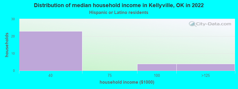 Distribution of median household income in Kellyville, OK in 2022