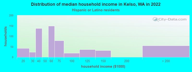 Distribution of median household income in Kelso, WA in 2022