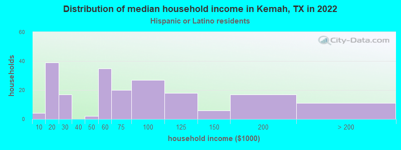 Distribution of median household income in Kemah, TX in 2022