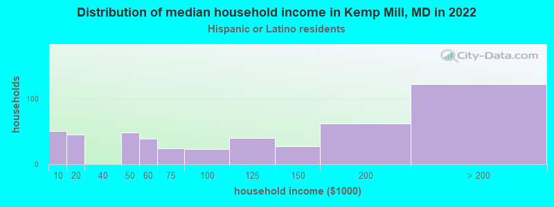 Distribution of median household income in Kemp Mill, MD in 2022