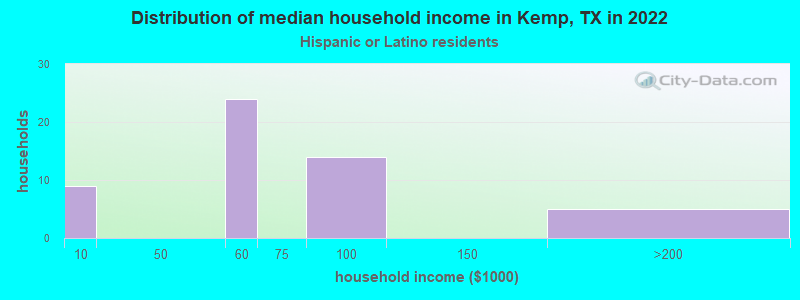 Distribution of median household income in Kemp, TX in 2022